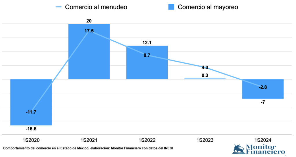 Comercio mayorista y minorista del Edomex, con el peor semestre de los últimos cuatro años